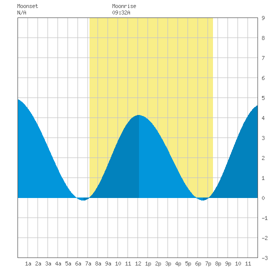 Captain Alex's Marina tide chart for Saturday, March 25, 2023
