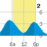 Captain Alex's Marina tide chart for Thursday, March 2, 2023