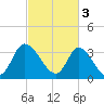 Captain Alex's Marina tide chart for Friday, March 3, 2023