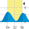 Captain Alex's Marina tide chart for Saturday, March 4, 2023
