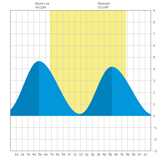 Captain Alex's Marina tide chart for Saturday, April 15, 2023
