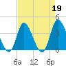 Captain Alex's Marina tide chart for Wednesday, April 19, 2023