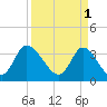 Captain Alex's Marina tide chart for Saturday, April 1, 2023