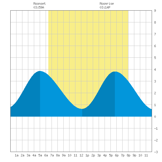 Captain Alex's Marina tide chart for Sunday, April 30, 2023