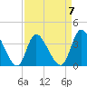 Captain Alex's Marina tide chart for Friday, April 7, 2023