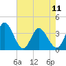 Captain Alex's Marina tide chart for Thursday, May 11, 2023