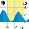 Captain Alex's Marina tide chart for Friday, May 12, 2023