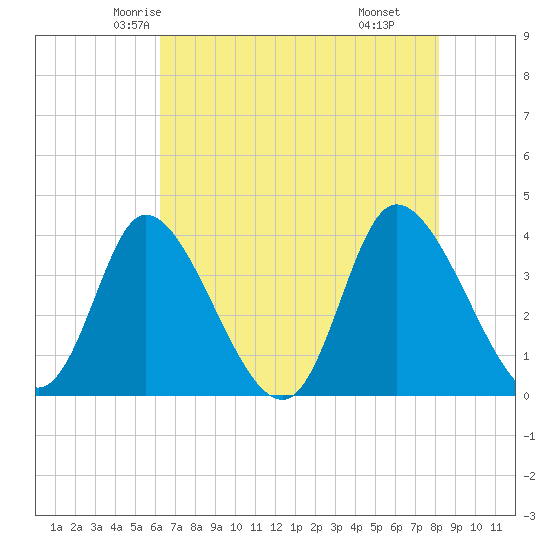 Captain Alex's Marina tide chart for Monday, May 15, 2023