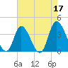 Captain Alex's Marina tide chart for Wednesday, May 17, 2023
