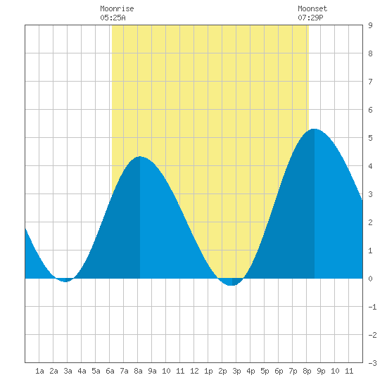 Captain Alex's Marina tide chart for Thursday, May 18, 2023