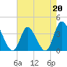 Captain Alex's Marina tide chart for Saturday, May 20, 2023