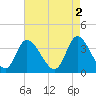 Captain Alex's Marina tide chart for Tuesday, May 2, 2023