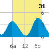 Captain Alex's Marina tide chart for Wednesday, May 31, 2023