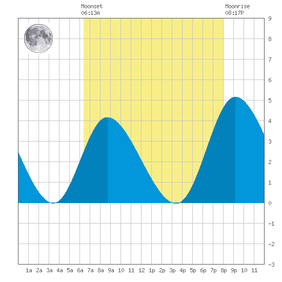 Captain Alex's Marina tide chart for Friday, May 5, 2023