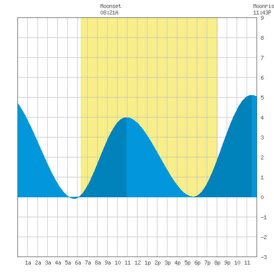 Captain Alex's Marina tide chart for Monday, May 8, 2023