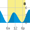 Captain Alex's Marina tide chart for Monday, May 8, 2023