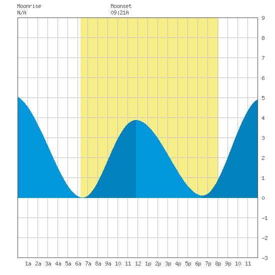 Captain Alex's Marina tide chart for Tuesday, May 9, 2023