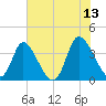Captain Alex's Marina tide chart for Tuesday, June 13, 2023
