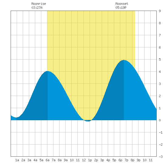 Captain Alex's Marina tide chart for Wednesday, June 14, 2023