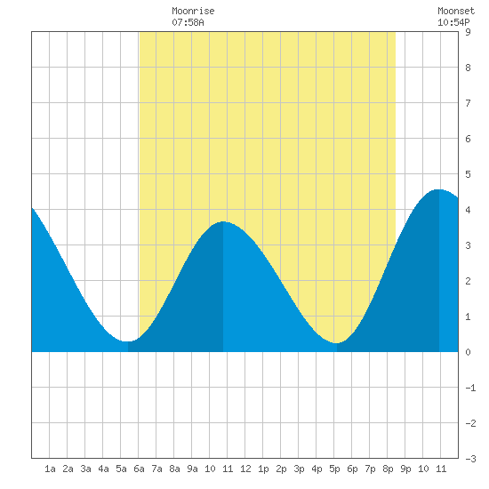 Captain Alex's Marina tide chart for Tuesday, June 20, 2023