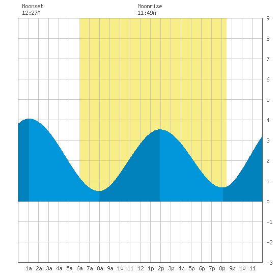 Captain Alex's Marina tide chart for Saturday, June 24, 2023