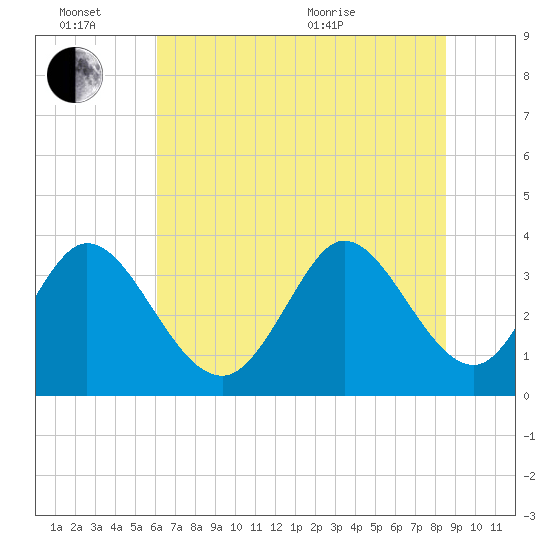 Captain Alex's Marina tide chart for Monday, June 26, 2023