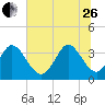 Captain Alex's Marina tide chart for Monday, June 26, 2023