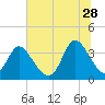Captain Alex's Marina tide chart for Wednesday, June 28, 2023