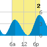 Captain Alex's Marina tide chart for Friday, June 2, 2023