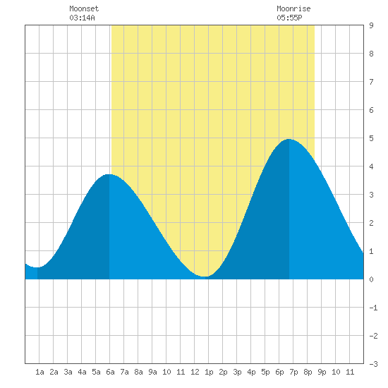 Captain Alex's Marina tide chart for Friday, June 30, 2023