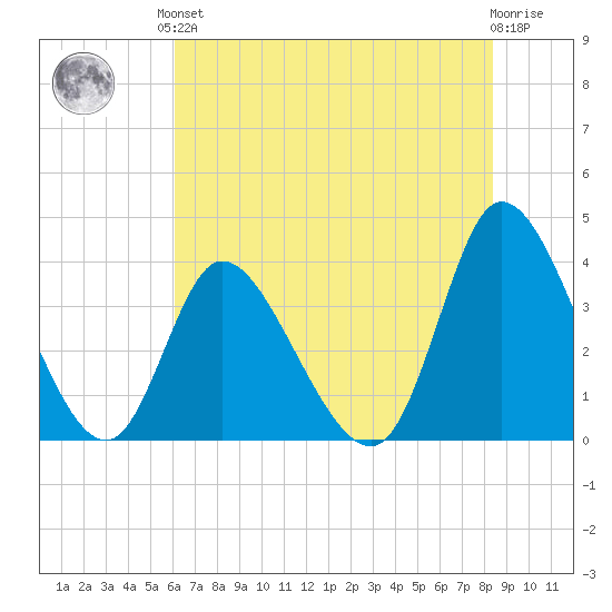 Captain Alex's Marina tide chart for Saturday, June 3, 2023