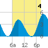 Captain Alex's Marina tide chart for Sunday, June 4, 2023