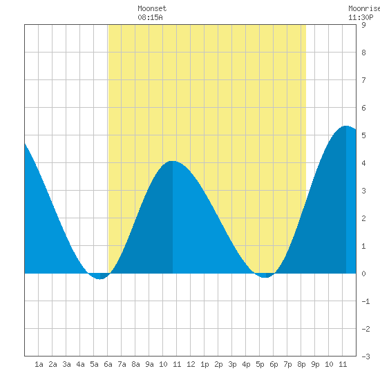 Captain Alex's Marina tide chart for Tuesday, June 6, 2023