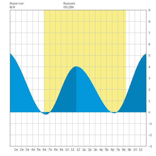 Captain Alex's Marina tide chart for Wednesday, June 7, 2023