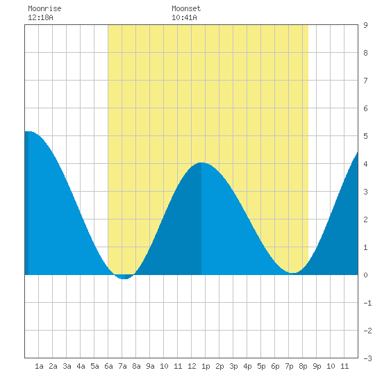 Captain Alex's Marina tide chart for Thursday, June 8, 2023
