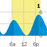 Captain Alex's Marina tide chart for Saturday, July 1, 2023