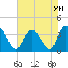 Captain Alex's Marina tide chart for Thursday, July 20, 2023