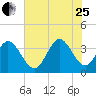 Captain Alex's Marina tide chart for Tuesday, July 25, 2023