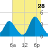 Captain Alex's Marina tide chart for Friday, July 28, 2023