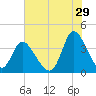 Captain Alex's Marina tide chart for Saturday, July 29, 2023