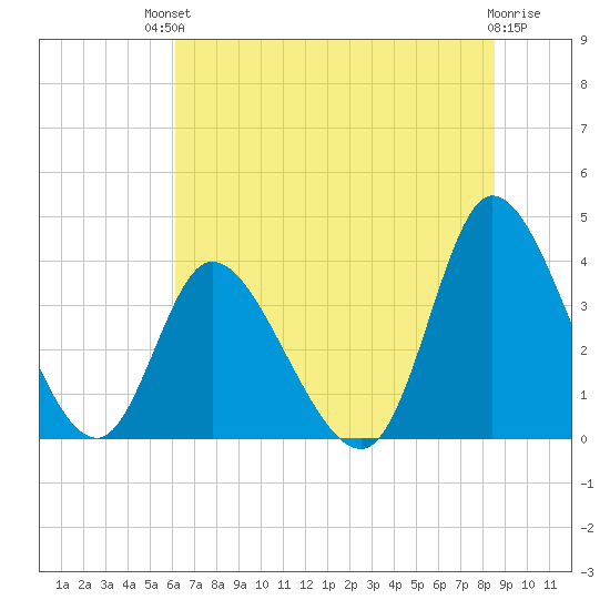 Captain Alex's Marina tide chart for Sunday, July 2, 2023
