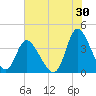 Captain Alex's Marina tide chart for Sunday, July 30, 2023