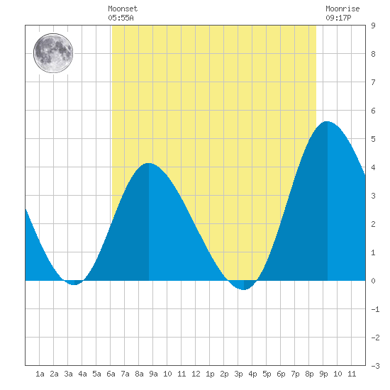 Captain Alex's Marina tide chart for Monday, July 3, 2023