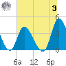 Captain Alex's Marina tide chart for Monday, July 3, 2023