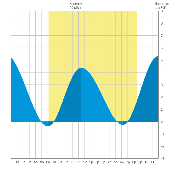 Captain Alex's Marina tide chart for Thursday, July 6, 2023