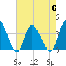 Captain Alex's Marina tide chart for Thursday, July 6, 2023