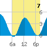 Captain Alex's Marina tide chart for Friday, July 7, 2023