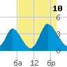 Captain Alex's Marina tide chart for Thursday, August 10, 2023