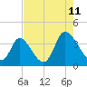 Captain Alex's Marina tide chart for Friday, August 11, 2023