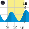 Captain Alex's Marina tide chart for Wednesday, August 16, 2023